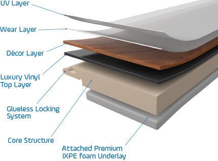 Layers if WPC core LVT defined